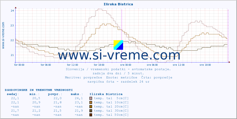 POVPREČJE :: Ilirska Bistrica :: temp. zraka | vlaga | smer vetra | hitrost vetra | sunki vetra | tlak | padavine | sonce | temp. tal  5cm | temp. tal 10cm | temp. tal 20cm | temp. tal 30cm | temp. tal 50cm :: zadnja dva dni / 5 minut.