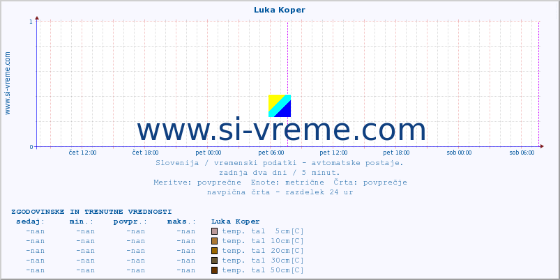 POVPREČJE :: Luka Koper :: temp. zraka | vlaga | smer vetra | hitrost vetra | sunki vetra | tlak | padavine | sonce | temp. tal  5cm | temp. tal 10cm | temp. tal 20cm | temp. tal 30cm | temp. tal 50cm :: zadnja dva dni / 5 minut.