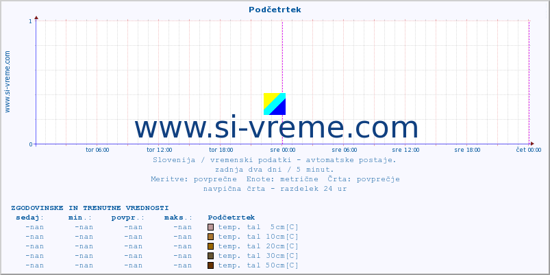 POVPREČJE :: Podčetrtek :: temp. zraka | vlaga | smer vetra | hitrost vetra | sunki vetra | tlak | padavine | sonce | temp. tal  5cm | temp. tal 10cm | temp. tal 20cm | temp. tal 30cm | temp. tal 50cm :: zadnja dva dni / 5 minut.