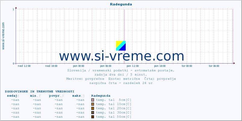 POVPREČJE :: Radegunda :: temp. zraka | vlaga | smer vetra | hitrost vetra | sunki vetra | tlak | padavine | sonce | temp. tal  5cm | temp. tal 10cm | temp. tal 20cm | temp. tal 30cm | temp. tal 50cm :: zadnja dva dni / 5 minut.