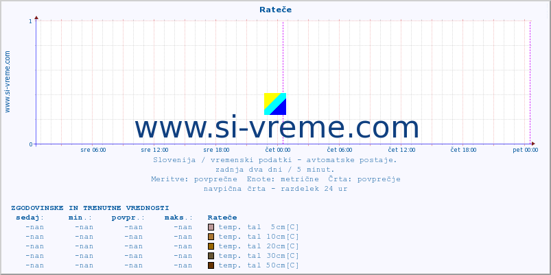 POVPREČJE :: Rateče :: temp. zraka | vlaga | smer vetra | hitrost vetra | sunki vetra | tlak | padavine | sonce | temp. tal  5cm | temp. tal 10cm | temp. tal 20cm | temp. tal 30cm | temp. tal 50cm :: zadnja dva dni / 5 minut.