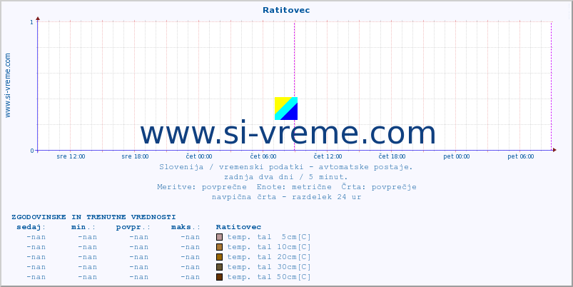 POVPREČJE :: Ratitovec :: temp. zraka | vlaga | smer vetra | hitrost vetra | sunki vetra | tlak | padavine | sonce | temp. tal  5cm | temp. tal 10cm | temp. tal 20cm | temp. tal 30cm | temp. tal 50cm :: zadnja dva dni / 5 minut.