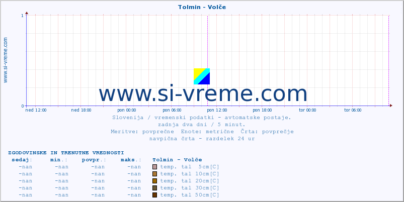 POVPREČJE :: Tolmin - Volče :: temp. zraka | vlaga | smer vetra | hitrost vetra | sunki vetra | tlak | padavine | sonce | temp. tal  5cm | temp. tal 10cm | temp. tal 20cm | temp. tal 30cm | temp. tal 50cm :: zadnja dva dni / 5 minut.