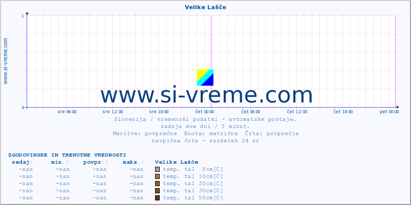 POVPREČJE :: Velike Lašče :: temp. zraka | vlaga | smer vetra | hitrost vetra | sunki vetra | tlak | padavine | sonce | temp. tal  5cm | temp. tal 10cm | temp. tal 20cm | temp. tal 30cm | temp. tal 50cm :: zadnja dva dni / 5 minut.