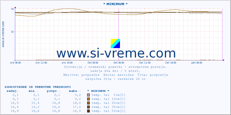 POVPREČJE :: * MINIMUM * :: temp. zraka | vlaga | smer vetra | hitrost vetra | sunki vetra | tlak | padavine | sonce | temp. tal  5cm | temp. tal 10cm | temp. tal 20cm | temp. tal 30cm | temp. tal 50cm :: zadnja dva dni / 5 minut.