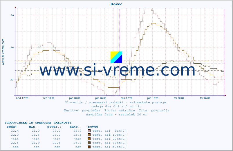 POVPREČJE :: Bovec :: temp. zraka | vlaga | smer vetra | hitrost vetra | sunki vetra | tlak | padavine | sonce | temp. tal  5cm | temp. tal 10cm | temp. tal 20cm | temp. tal 30cm | temp. tal 50cm :: zadnja dva dni / 5 minut.