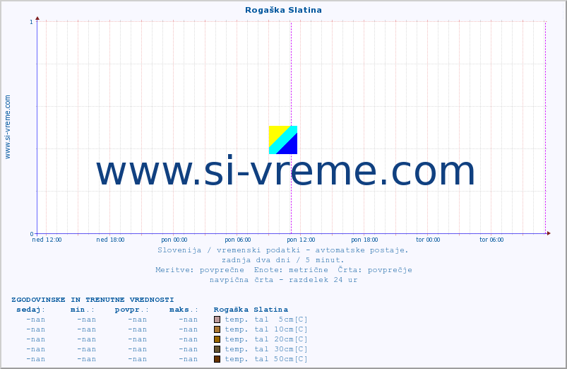 POVPREČJE :: Rogaška Slatina :: temp. zraka | vlaga | smer vetra | hitrost vetra | sunki vetra | tlak | padavine | sonce | temp. tal  5cm | temp. tal 10cm | temp. tal 20cm | temp. tal 30cm | temp. tal 50cm :: zadnja dva dni / 5 minut.