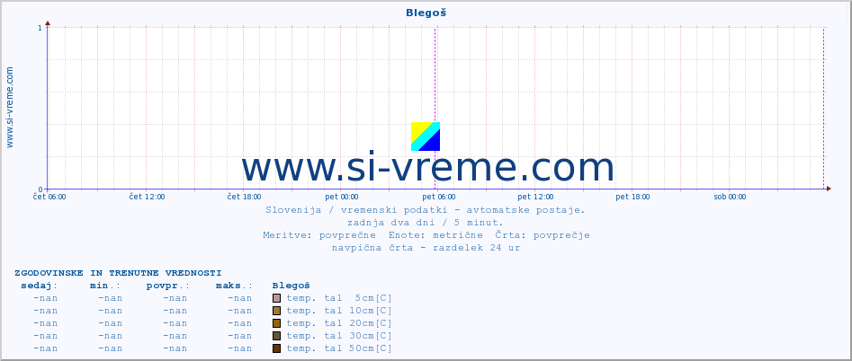 POVPREČJE :: Blegoš :: temp. zraka | vlaga | smer vetra | hitrost vetra | sunki vetra | tlak | padavine | sonce | temp. tal  5cm | temp. tal 10cm | temp. tal 20cm | temp. tal 30cm | temp. tal 50cm :: zadnja dva dni / 5 minut.