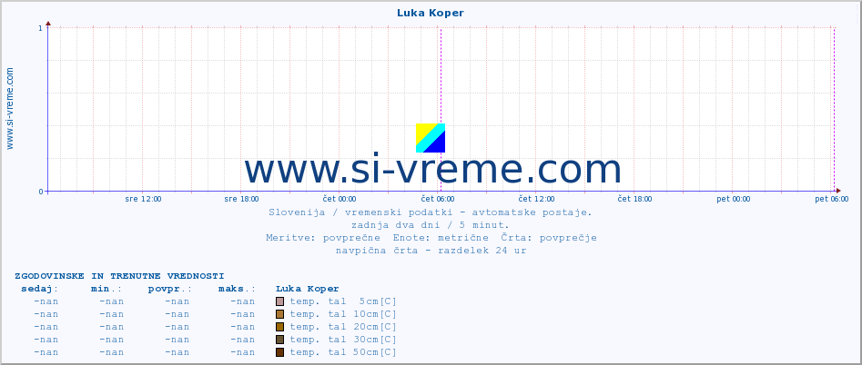 POVPREČJE :: Luka Koper :: temp. zraka | vlaga | smer vetra | hitrost vetra | sunki vetra | tlak | padavine | sonce | temp. tal  5cm | temp. tal 10cm | temp. tal 20cm | temp. tal 30cm | temp. tal 50cm :: zadnja dva dni / 5 minut.