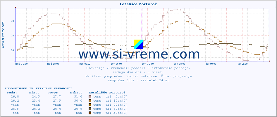 POVPREČJE :: Letališče Portorož :: temp. zraka | vlaga | smer vetra | hitrost vetra | sunki vetra | tlak | padavine | sonce | temp. tal  5cm | temp. tal 10cm | temp. tal 20cm | temp. tal 30cm | temp. tal 50cm :: zadnja dva dni / 5 minut.