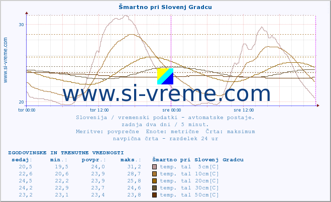 POVPREČJE :: Šmartno pri Slovenj Gradcu :: temp. zraka | vlaga | smer vetra | hitrost vetra | sunki vetra | tlak | padavine | sonce | temp. tal  5cm | temp. tal 10cm | temp. tal 20cm | temp. tal 30cm | temp. tal 50cm :: zadnja dva dni / 5 minut.