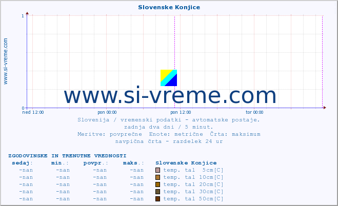 POVPREČJE :: Slovenske Konjice :: temp. zraka | vlaga | smer vetra | hitrost vetra | sunki vetra | tlak | padavine | sonce | temp. tal  5cm | temp. tal 10cm | temp. tal 20cm | temp. tal 30cm | temp. tal 50cm :: zadnja dva dni / 5 minut.