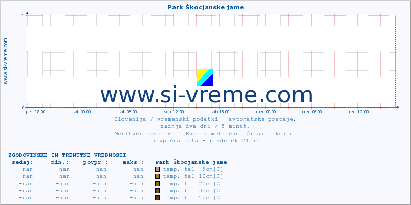 POVPREČJE :: Park Škocjanske jame :: temp. zraka | vlaga | smer vetra | hitrost vetra | sunki vetra | tlak | padavine | sonce | temp. tal  5cm | temp. tal 10cm | temp. tal 20cm | temp. tal 30cm | temp. tal 50cm :: zadnja dva dni / 5 minut.