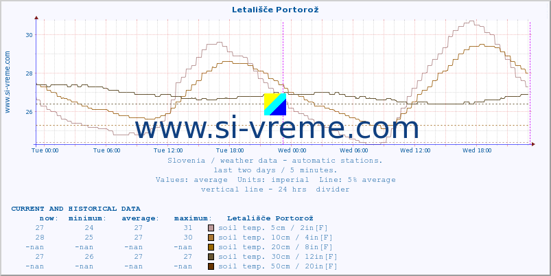  :: Letališče Portorož :: air temp. | humi- dity | wind dir. | wind speed | wind gusts | air pressure | precipi- tation | sun strength | soil temp. 5cm / 2in | soil temp. 10cm / 4in | soil temp. 20cm / 8in | soil temp. 30cm / 12in | soil temp. 50cm / 20in :: last two days / 5 minutes.