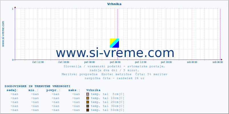 POVPREČJE :: Vrhnika :: temp. zraka | vlaga | smer vetra | hitrost vetra | sunki vetra | tlak | padavine | sonce | temp. tal  5cm | temp. tal 10cm | temp. tal 20cm | temp. tal 30cm | temp. tal 50cm :: zadnja dva dni / 5 minut.