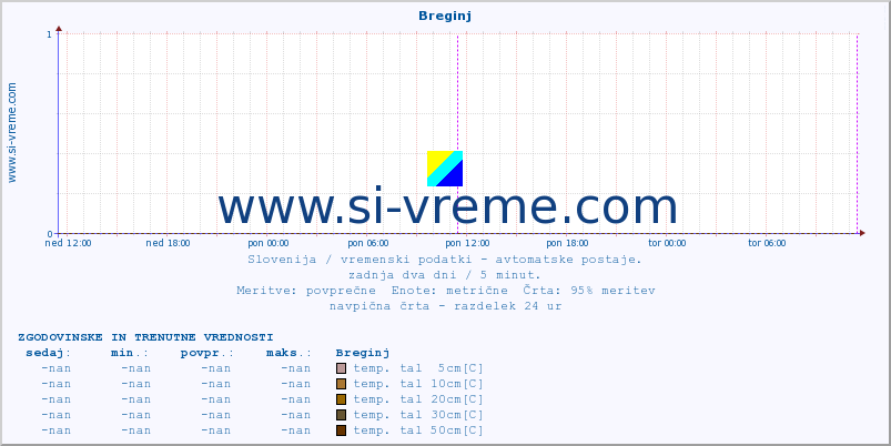 POVPREČJE :: Breginj :: temp. zraka | vlaga | smer vetra | hitrost vetra | sunki vetra | tlak | padavine | sonce | temp. tal  5cm | temp. tal 10cm | temp. tal 20cm | temp. tal 30cm | temp. tal 50cm :: zadnja dva dni / 5 minut.