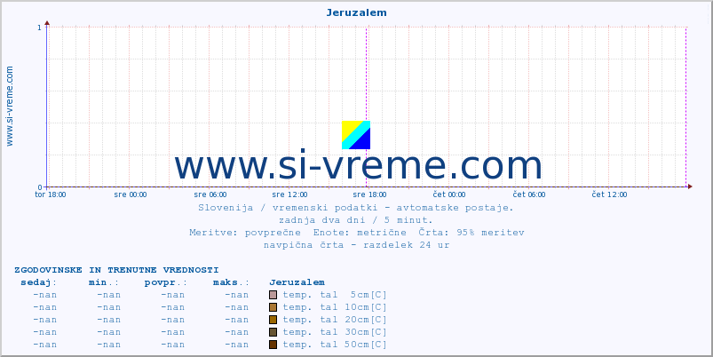 POVPREČJE :: Jeruzalem :: temp. zraka | vlaga | smer vetra | hitrost vetra | sunki vetra | tlak | padavine | sonce | temp. tal  5cm | temp. tal 10cm | temp. tal 20cm | temp. tal 30cm | temp. tal 50cm :: zadnja dva dni / 5 minut.