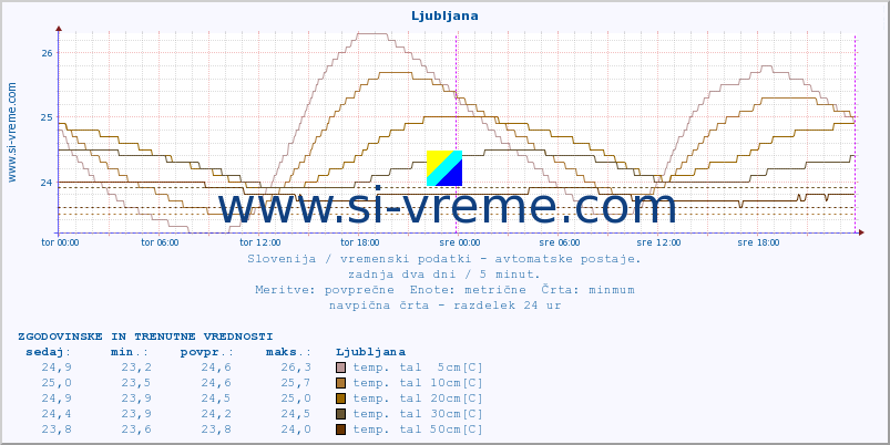 POVPREČJE :: Ljubljana :: temp. zraka | vlaga | smer vetra | hitrost vetra | sunki vetra | tlak | padavine | sonce | temp. tal  5cm | temp. tal 10cm | temp. tal 20cm | temp. tal 30cm | temp. tal 50cm :: zadnja dva dni / 5 minut.