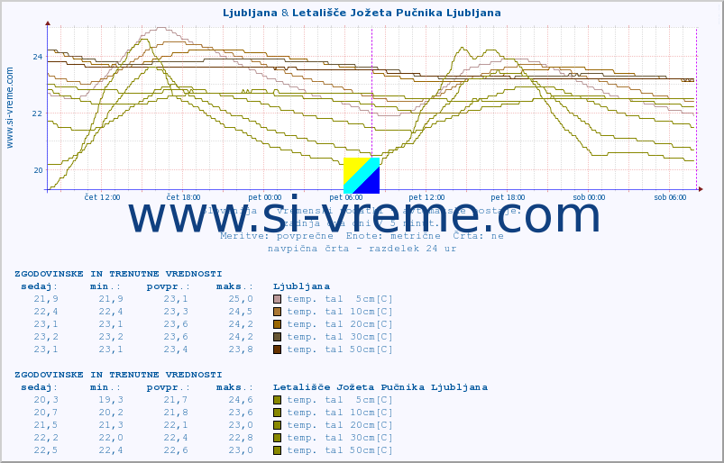 POVPREČJE :: Ljubljana & Letališče Jožeta Pučnika Ljubljana :: temp. zraka | vlaga | smer vetra | hitrost vetra | sunki vetra | tlak | padavine | sonce | temp. tal  5cm | temp. tal 10cm | temp. tal 20cm | temp. tal 30cm | temp. tal 50cm :: zadnja dva dni / 5 minut.