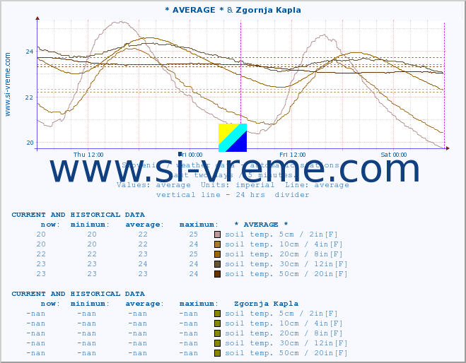  :: * AVERAGE * & Zgornja Kapla :: air temp. | humi- dity | wind dir. | wind speed | wind gusts | air pressure | precipi- tation | sun strength | soil temp. 5cm / 2in | soil temp. 10cm / 4in | soil temp. 20cm / 8in | soil temp. 30cm / 12in | soil temp. 50cm / 20in :: last two days / 5 minutes.