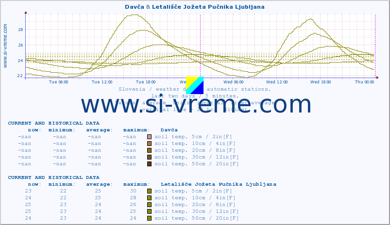  :: Davča & Letališče Jožeta Pučnika Ljubljana :: air temp. | humi- dity | wind dir. | wind speed | wind gusts | air pressure | precipi- tation | sun strength | soil temp. 5cm / 2in | soil temp. 10cm / 4in | soil temp. 20cm / 8in | soil temp. 30cm / 12in | soil temp. 50cm / 20in :: last two days / 5 minutes.