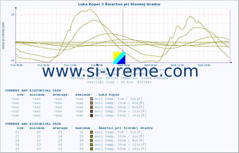  :: Luka Koper & Šmartno pri Slovenj Gradcu :: air temp. | humi- dity | wind dir. | wind speed | wind gusts | air pressure | precipi- tation | sun strength | soil temp. 5cm / 2in | soil temp. 10cm / 4in | soil temp. 20cm / 8in | soil temp. 30cm / 12in | soil temp. 50cm / 20in :: last two days / 5 minutes.