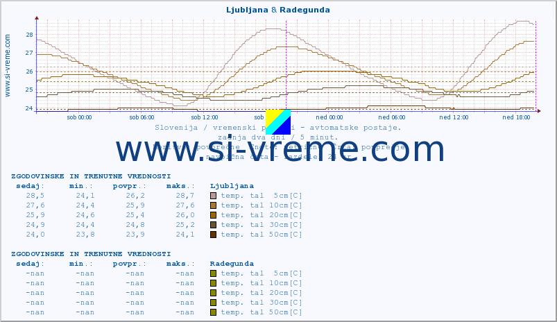 POVPREČJE :: Ljubljana & Radegunda :: temp. zraka | vlaga | smer vetra | hitrost vetra | sunki vetra | tlak | padavine | sonce | temp. tal  5cm | temp. tal 10cm | temp. tal 20cm | temp. tal 30cm | temp. tal 50cm :: zadnja dva dni / 5 minut.