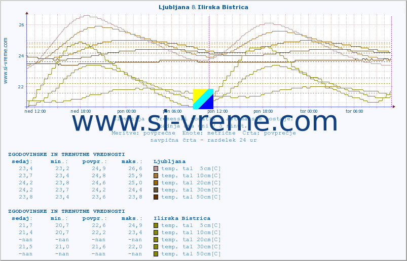 POVPREČJE :: Ljubljana & Ilirska Bistrica :: temp. zraka | vlaga | smer vetra | hitrost vetra | sunki vetra | tlak | padavine | sonce | temp. tal  5cm | temp. tal 10cm | temp. tal 20cm | temp. tal 30cm | temp. tal 50cm :: zadnja dva dni / 5 minut.