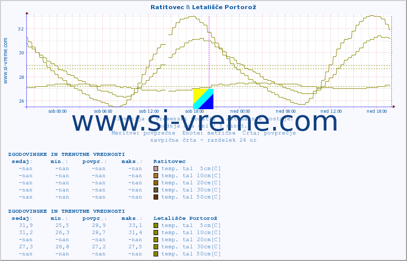 POVPREČJE :: Ratitovec & Letališče Portorož :: temp. zraka | vlaga | smer vetra | hitrost vetra | sunki vetra | tlak | padavine | sonce | temp. tal  5cm | temp. tal 10cm | temp. tal 20cm | temp. tal 30cm | temp. tal 50cm :: zadnja dva dni / 5 minut.