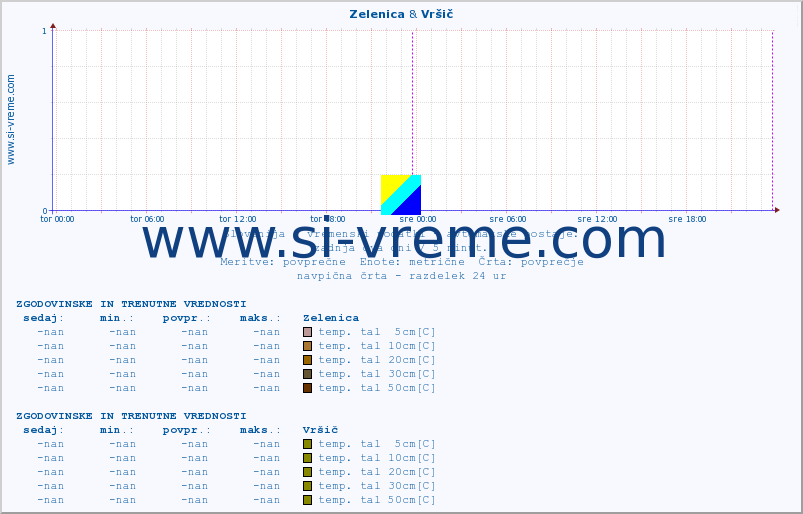 POVPREČJE :: Zelenica & Vršič :: temp. zraka | vlaga | smer vetra | hitrost vetra | sunki vetra | tlak | padavine | sonce | temp. tal  5cm | temp. tal 10cm | temp. tal 20cm | temp. tal 30cm | temp. tal 50cm :: zadnja dva dni / 5 minut.
