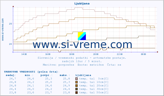 POVPREČJE :: Krško :: temp. zraka | vlaga | smer vetra | hitrost vetra | sunki vetra | tlak | padavine | sonce | temp. tal  5cm | temp. tal 10cm | temp. tal 20cm | temp. tal 30cm | temp. tal 50cm :: zadnji dan / 5 minut.