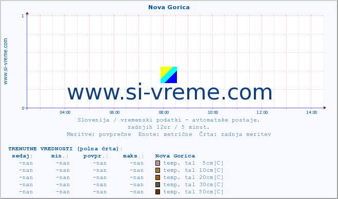 POVPREČJE :: Nova Gorica :: temp. zraka | vlaga | smer vetra | hitrost vetra | sunki vetra | tlak | padavine | sonce | temp. tal  5cm | temp. tal 10cm | temp. tal 20cm | temp. tal 30cm | temp. tal 50cm :: zadnji dan / 5 minut.