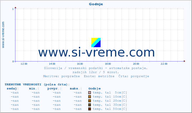 POVPREČJE :: Godnje :: temp. zraka | vlaga | smer vetra | hitrost vetra | sunki vetra | tlak | padavine | sonce | temp. tal  5cm | temp. tal 10cm | temp. tal 20cm | temp. tal 30cm | temp. tal 50cm :: zadnji dan / 5 minut.