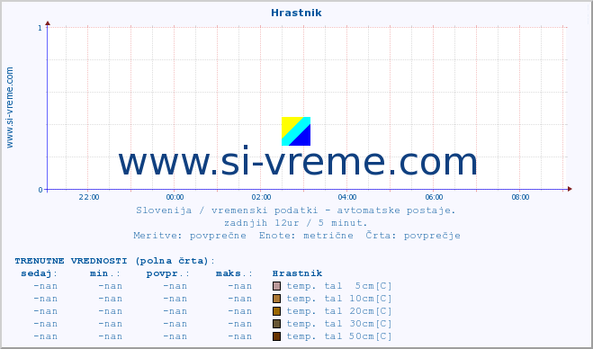 POVPREČJE :: Hrastnik :: temp. zraka | vlaga | smer vetra | hitrost vetra | sunki vetra | tlak | padavine | sonce | temp. tal  5cm | temp. tal 10cm | temp. tal 20cm | temp. tal 30cm | temp. tal 50cm :: zadnji dan / 5 minut.