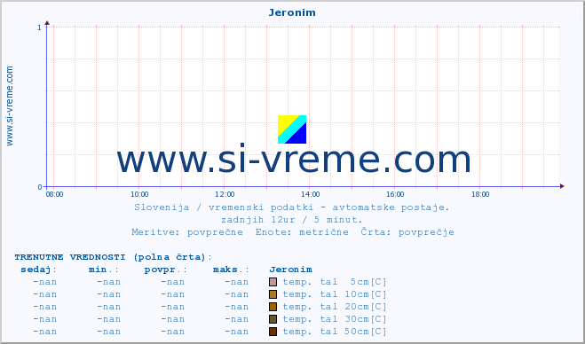 POVPREČJE :: Jeronim :: temp. zraka | vlaga | smer vetra | hitrost vetra | sunki vetra | tlak | padavine | sonce | temp. tal  5cm | temp. tal 10cm | temp. tal 20cm | temp. tal 30cm | temp. tal 50cm :: zadnji dan / 5 minut.