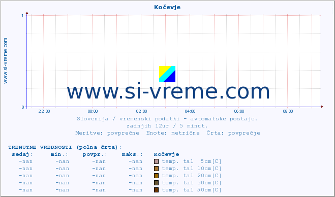 POVPREČJE :: Kočevje :: temp. zraka | vlaga | smer vetra | hitrost vetra | sunki vetra | tlak | padavine | sonce | temp. tal  5cm | temp. tal 10cm | temp. tal 20cm | temp. tal 30cm | temp. tal 50cm :: zadnji dan / 5 minut.