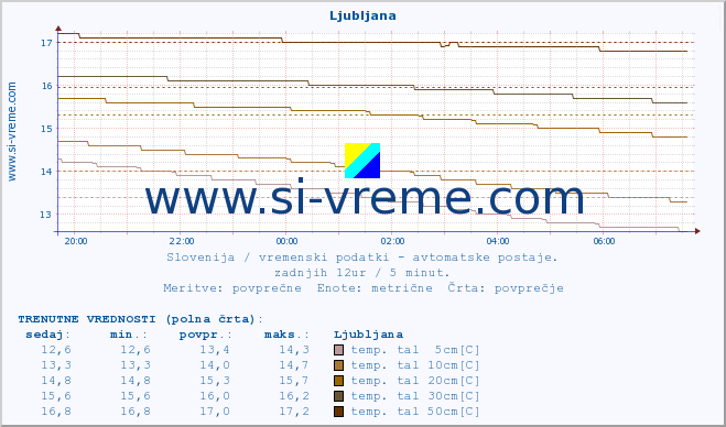 POVPREČJE :: Ljubljana :: temp. zraka | vlaga | smer vetra | hitrost vetra | sunki vetra | tlak | padavine | sonce | temp. tal  5cm | temp. tal 10cm | temp. tal 20cm | temp. tal 30cm | temp. tal 50cm :: zadnji dan / 5 minut.