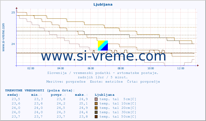 POVPREČJE :: Mežica :: temp. zraka | vlaga | smer vetra | hitrost vetra | sunki vetra | tlak | padavine | sonce | temp. tal  5cm | temp. tal 10cm | temp. tal 20cm | temp. tal 30cm | temp. tal 50cm :: zadnji dan / 5 minut.