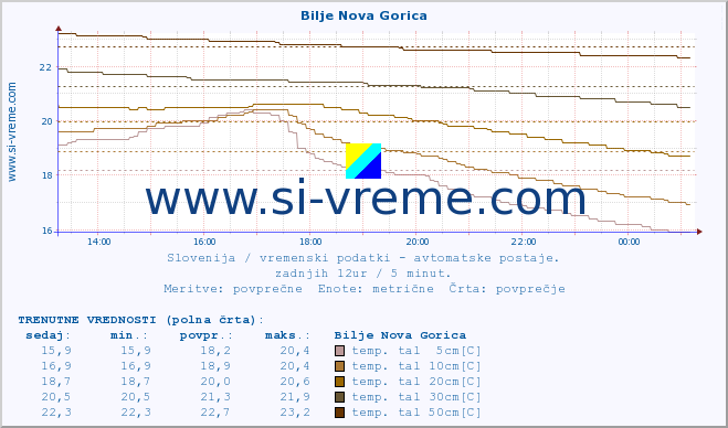 POVPREČJE :: Bilje Nova Gorica :: temp. zraka | vlaga | smer vetra | hitrost vetra | sunki vetra | tlak | padavine | sonce | temp. tal  5cm | temp. tal 10cm | temp. tal 20cm | temp. tal 30cm | temp. tal 50cm :: zadnji dan / 5 minut.