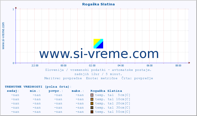 POVPREČJE :: Rogaška Slatina :: temp. zraka | vlaga | smer vetra | hitrost vetra | sunki vetra | tlak | padavine | sonce | temp. tal  5cm | temp. tal 10cm | temp. tal 20cm | temp. tal 30cm | temp. tal 50cm :: zadnji dan / 5 minut.