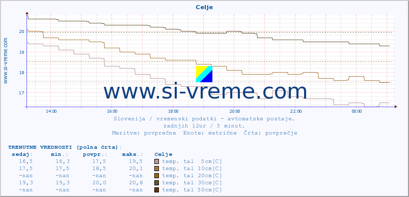 POVPREČJE :: Celje :: temp. zraka | vlaga | smer vetra | hitrost vetra | sunki vetra | tlak | padavine | sonce | temp. tal  5cm | temp. tal 10cm | temp. tal 20cm | temp. tal 30cm | temp. tal 50cm :: zadnji dan / 5 minut.