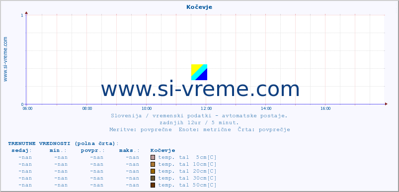 POVPREČJE :: Kočevje :: temp. zraka | vlaga | smer vetra | hitrost vetra | sunki vetra | tlak | padavine | sonce | temp. tal  5cm | temp. tal 10cm | temp. tal 20cm | temp. tal 30cm | temp. tal 50cm :: zadnji dan / 5 minut.