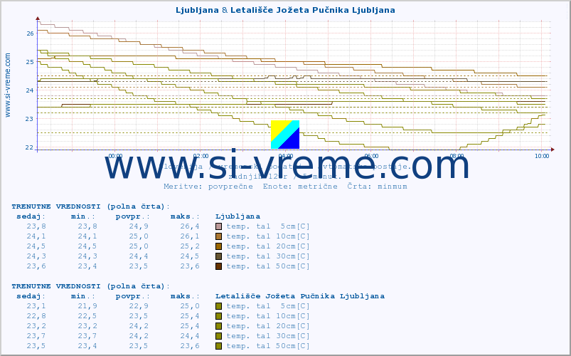 POVPREČJE :: Ljubljana & Letališče Jožeta Pučnika Ljubljana :: temp. zraka | vlaga | smer vetra | hitrost vetra | sunki vetra | tlak | padavine | sonce | temp. tal  5cm | temp. tal 10cm | temp. tal 20cm | temp. tal 30cm | temp. tal 50cm :: zadnji dan / 5 minut.