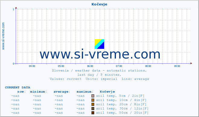  :: Kočevje :: air temp. | humi- dity | wind dir. | wind speed | wind gusts | air pressure | precipi- tation | sun strength | soil temp. 5cm / 2in | soil temp. 10cm / 4in | soil temp. 20cm / 8in | soil temp. 30cm / 12in | soil temp. 50cm / 20in :: last day / 5 minutes.