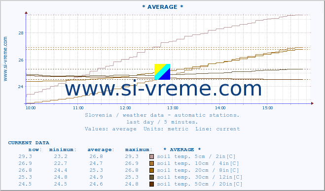  :: * AVERAGE * :: air temp. | humi- dity | wind dir. | wind speed | wind gusts | air pressure | precipi- tation | sun strength | soil temp. 5cm / 2in | soil temp. 10cm / 4in | soil temp. 20cm / 8in | soil temp. 30cm / 12in | soil temp. 50cm / 20in :: last day / 5 minutes.