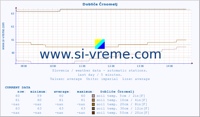  :: Dobliče Črnomelj :: air temp. | humi- dity | wind dir. | wind speed | wind gusts | air pressure | precipi- tation | sun strength | soil temp. 5cm / 2in | soil temp. 10cm / 4in | soil temp. 20cm / 8in | soil temp. 30cm / 12in | soil temp. 50cm / 20in :: last day / 5 minutes.