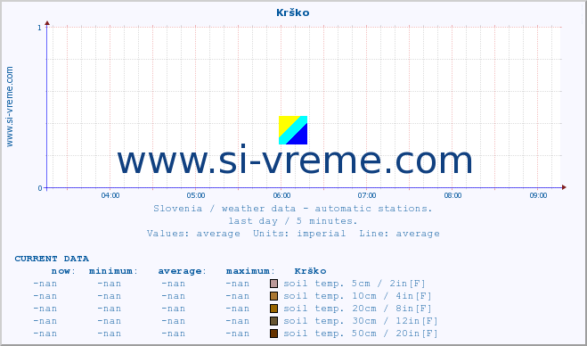  :: Krško :: air temp. | humi- dity | wind dir. | wind speed | wind gusts | air pressure | precipi- tation | sun strength | soil temp. 5cm / 2in | soil temp. 10cm / 4in | soil temp. 20cm / 8in | soil temp. 30cm / 12in | soil temp. 50cm / 20in :: last day / 5 minutes.