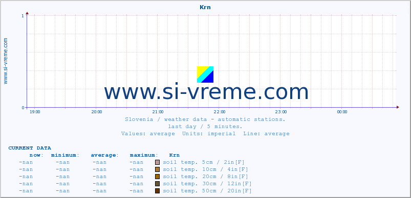  :: Krn :: air temp. | humi- dity | wind dir. | wind speed | wind gusts | air pressure | precipi- tation | sun strength | soil temp. 5cm / 2in | soil temp. 10cm / 4in | soil temp. 20cm / 8in | soil temp. 30cm / 12in | soil temp. 50cm / 20in :: last day / 5 minutes.