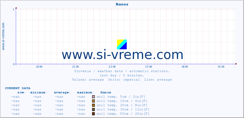  :: Nanos :: air temp. | humi- dity | wind dir. | wind speed | wind gusts | air pressure | precipi- tation | sun strength | soil temp. 5cm / 2in | soil temp. 10cm / 4in | soil temp. 20cm / 8in | soil temp. 30cm / 12in | soil temp. 50cm / 20in :: last day / 5 minutes.