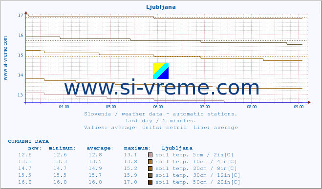  :: Ljubljana :: air temp. | humi- dity | wind dir. | wind speed | wind gusts | air pressure | precipi- tation | sun strength | soil temp. 5cm / 2in | soil temp. 10cm / 4in | soil temp. 20cm / 8in | soil temp. 30cm / 12in | soil temp. 50cm / 20in :: last day / 5 minutes.
